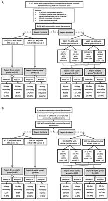 Is qSOFA Suitable for Early Diagnosis of Sepsis Among Bacteremia Patients in Emergency Departments? Time for a Reappraisal of Sepsis-3 Criteria